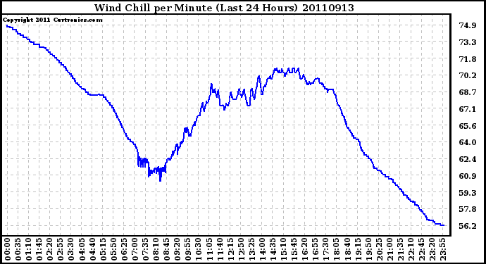 Milwaukee Weather Wind Chill per Minute (Last 24 Hours)