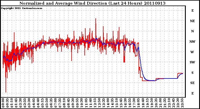 Milwaukee Weather Normalized and Average Wind Direction (Last 24 Hours)