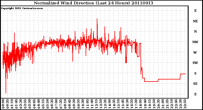 Milwaukee Weather Normalized Wind Direction (Last 24 Hours)