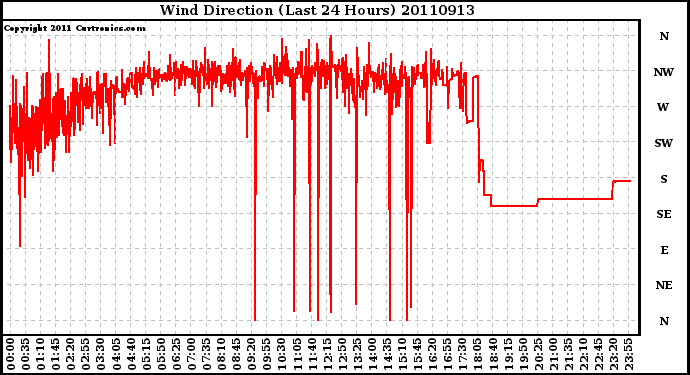 Milwaukee Weather Wind Direction (Last 24 Hours)