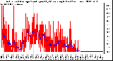 Milwaukee Weather Actual and Average Wind Speed by Minute mph (Last 24 Hours)