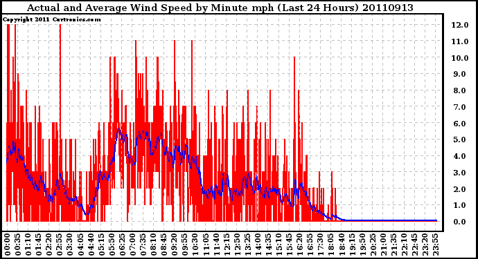 Milwaukee Weather Actual and Average Wind Speed by Minute mph (Last 24 Hours)