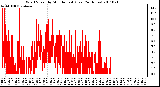 Milwaukee Weather Wind Speed by Minute mph (Last 24 Hours)