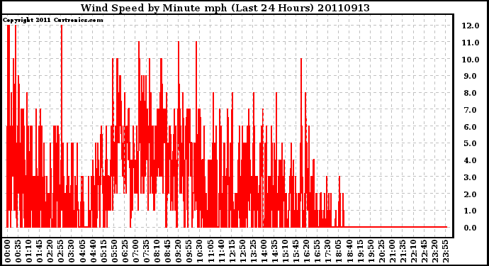 Milwaukee Weather Wind Speed by Minute mph (Last 24 Hours)