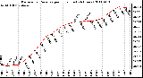 Milwaukee Weather Barometric Pressure per Hour (Last 24 Hours)