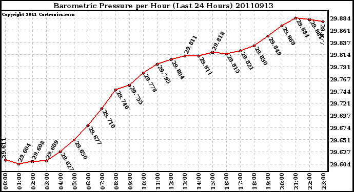 Milwaukee Weather Barometric Pressure per Hour (Last 24 Hours)