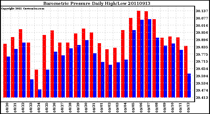 Milwaukee Weather Barometric Pressure Daily High/Low