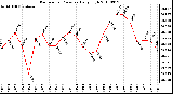 Milwaukee Weather Barometric Pressure Daily High