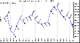 Milwaukee Weather Barometric Pressure Daily Low