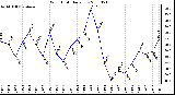 Milwaukee Weather Wind Chill Daily Low