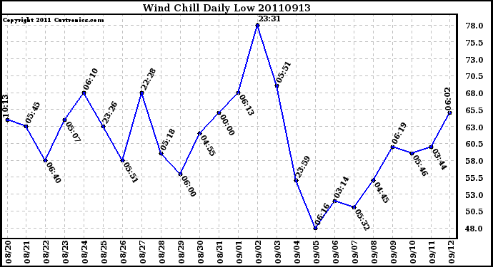 Milwaukee Weather Wind Chill Daily Low