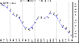 Milwaukee Weather Wind Chill (Last 24 Hours)