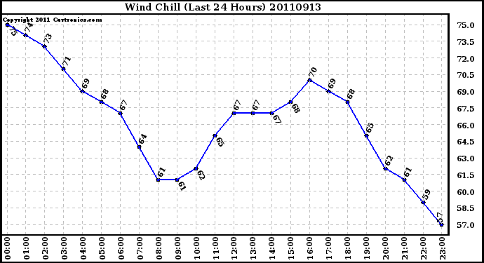 Milwaukee Weather Wind Chill (Last 24 Hours)