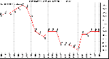 Milwaukee Weather Dew Point (Last 24 Hours)