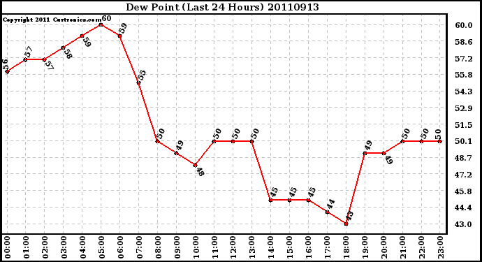 Milwaukee Weather Dew Point (Last 24 Hours)