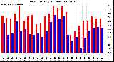 Milwaukee Weather Dew Point Daily High/Low