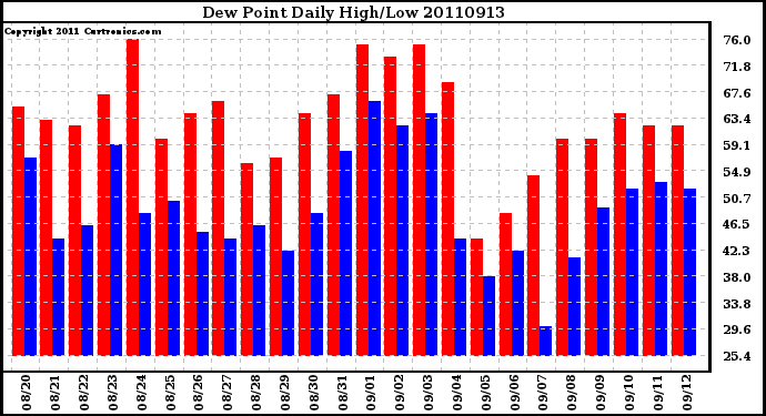 Milwaukee Weather Dew Point Daily High/Low