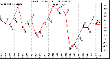 Milwaukee Weather Dew Point Daily High