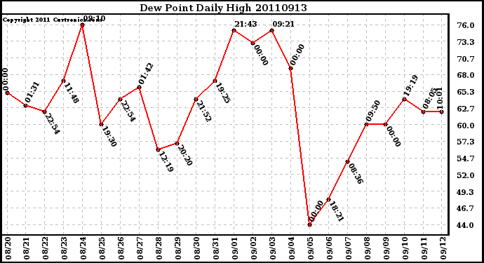 Milwaukee Weather Dew Point Daily High