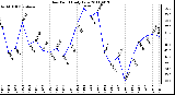 Milwaukee Weather Dew Point Daily Low