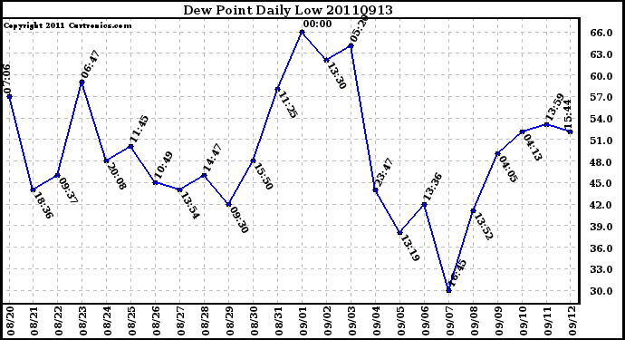 Milwaukee Weather Dew Point Daily Low