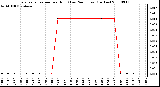 Milwaukee Weather Evapotranspiration per Hour (Last 24 Hours) (Inches)