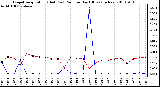 Milwaukee Weather Evapotranspiration (Red) (vs) Rain per Day (Blue) (Inches)