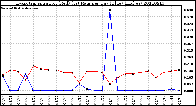 Milwaukee Weather Evapotranspiration (Red) (vs) Rain per Day (Blue) (Inches)