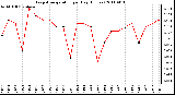 Milwaukee Weather Evapotranspiration per Day (Inches)