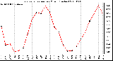 Milwaukee Weather Evapotranspiration per Month (Inches)