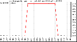 Milwaukee Weather Evapotranspiration per Hour (Last 24 Hours) (Oz/sq ft)