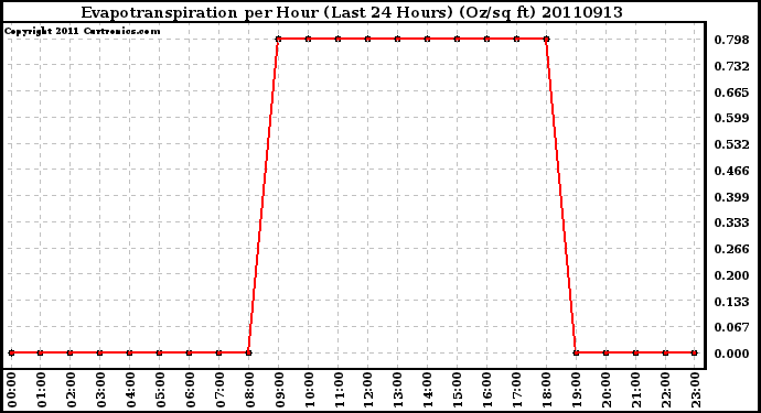 Milwaukee Weather Evapotranspiration per Hour (Last 24 Hours) (Oz/sq ft)