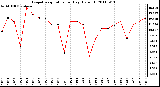 Milwaukee Weather Evapotranspiration per Day (Oz/sq ft)