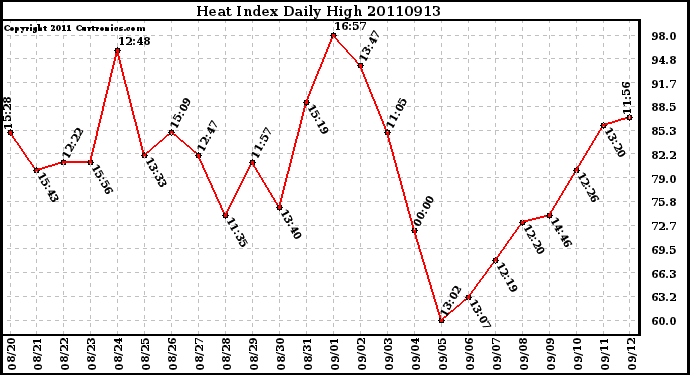 Milwaukee Weather Heat Index Daily High