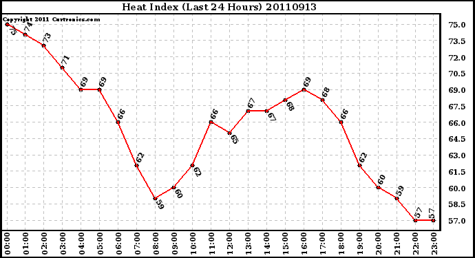 Milwaukee Weather Heat Index (Last 24 Hours)