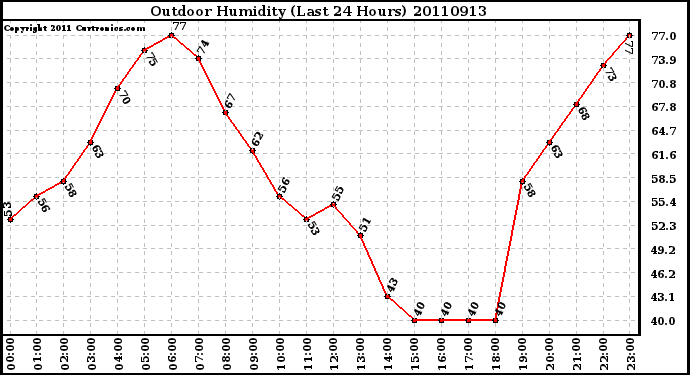 Milwaukee Weather Outdoor Humidity (Last 24 Hours)