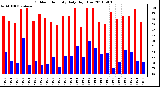 Milwaukee Weather Outdoor Humidity Daily High/Low