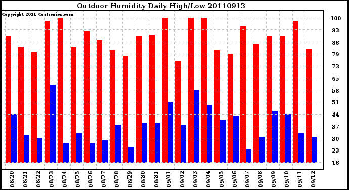 Milwaukee Weather Outdoor Humidity Daily High/Low