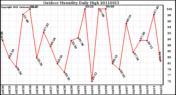 Milwaukee Weather Outdoor Humidity Daily High