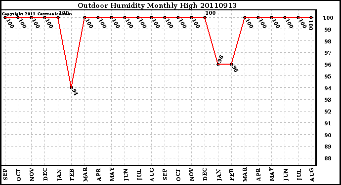 Milwaukee Weather Outdoor Humidity Monthly High