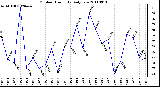 Milwaukee Weather Outdoor Humidity Daily Low