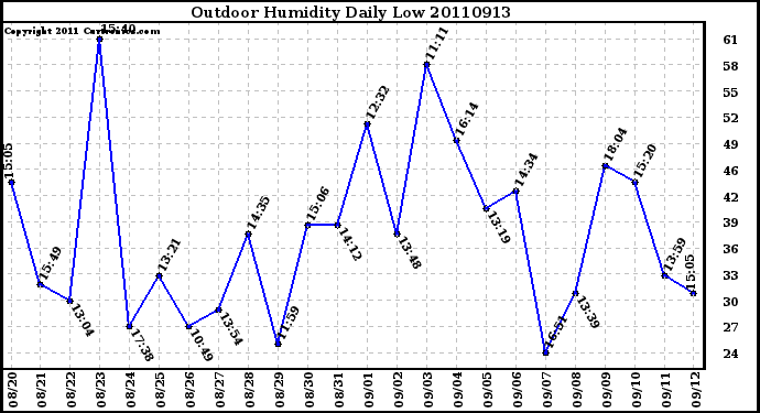 Milwaukee Weather Outdoor Humidity Daily Low