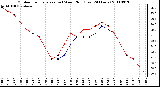 Milwaukee Weather Outdoor Temperature (vs) Wind Chill (Last 24 Hours)