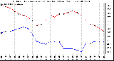 Milwaukee Weather Outdoor Temperature (vs) Dew Point (Last 24 Hours)