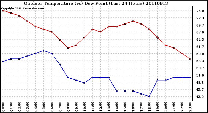 Milwaukee Weather Outdoor Temperature (vs) Dew Point (Last 24 Hours)