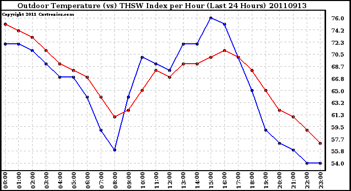 Milwaukee Weather Outdoor Temperature (vs) THSW Index per Hour (Last 24 Hours)