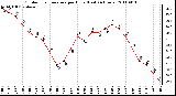 Milwaukee Weather Outdoor Temperature per Hour (Last 24 Hours)