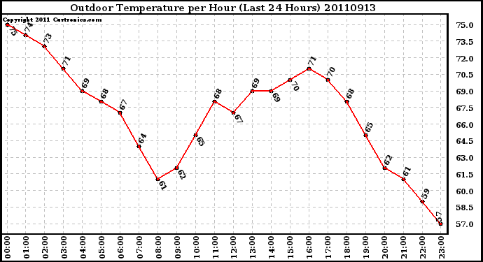 Milwaukee Weather Outdoor Temperature per Hour (Last 24 Hours)