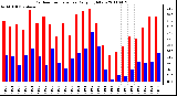 Milwaukee Weather Outdoor Temperature Daily High/Low