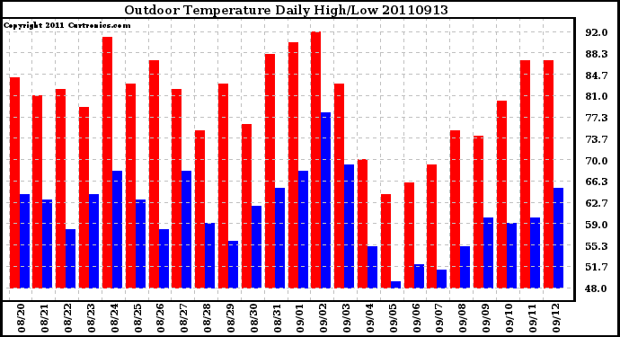 Milwaukee Weather Outdoor Temperature Daily High/Low